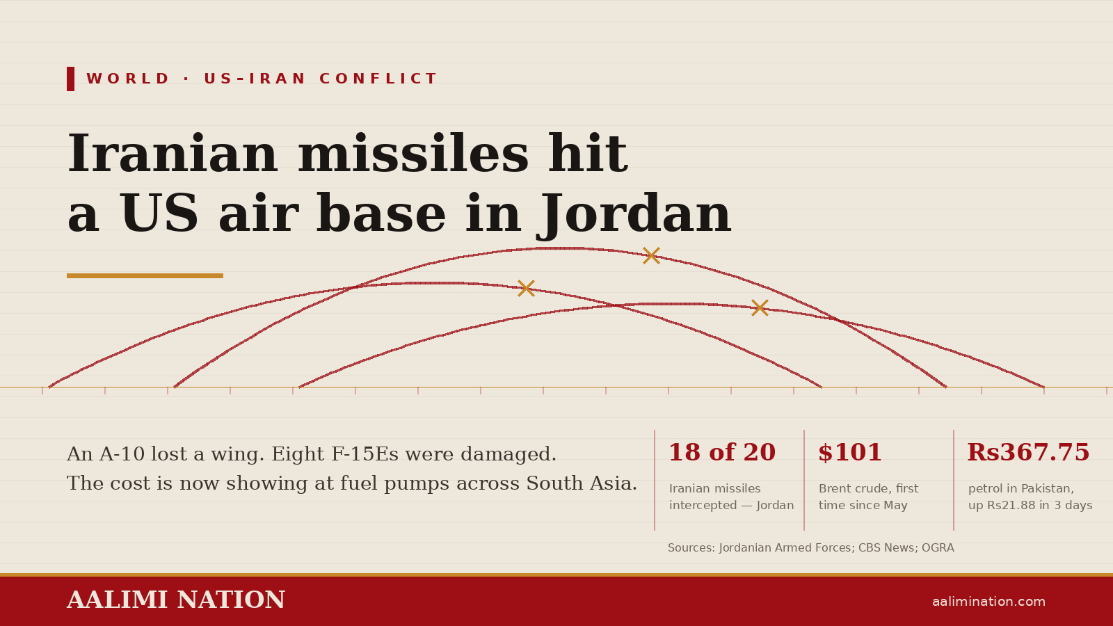 Iranian missile strikes damage U.S. military aircraft at a Jordan air base.
